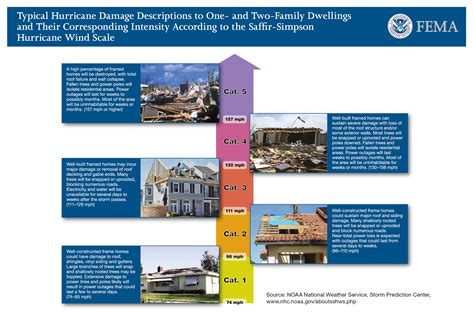 Damage associated with hurricane categories | Building America Solution Center