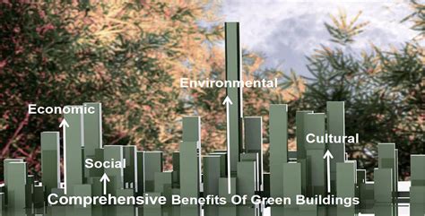 Buildings Free Full Text Comprehensive Social Cultural And Economic Benefits Of Green