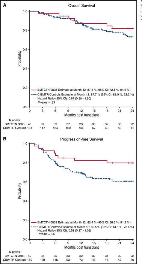 Figure 1 From How I Treat Patients With HIV Related Hematological