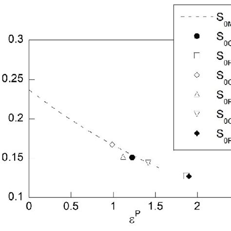 Interlamellar Spacing S 0 Vs Plastic Strain ε P The Plot Shows The