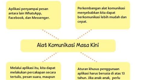 Alat Komunikasi Masa Kini Kunci Jawaban Kelas 3 Sd Tema 7 Subtema 3