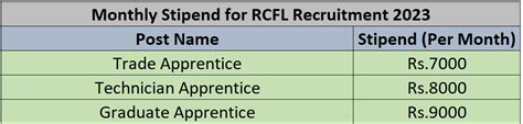 Rcfl Recruitment Notification Out For Vacancies Check Posts