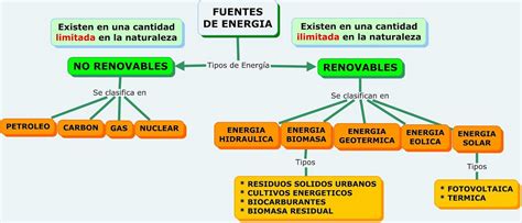 Energías Renovables Y No Renovables Diferencias Y Ejemplos Energia Evoluciona