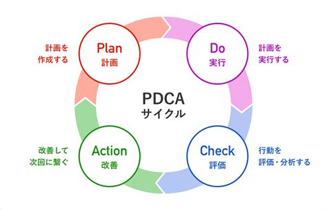 Pdcaとは？pdcaサイクルの効果的な回し方、成果を出すポイントを解説 リクナビnextジャーナル