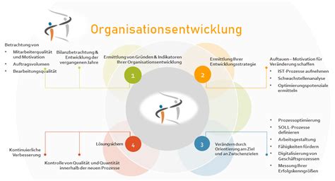 Conflict Consulting Und Organisationsentwicklung