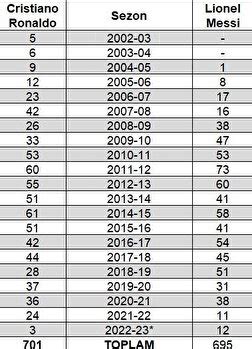 Messi Den Ronaldo A Klamas Ronaldo Yu Listeden Kard M Leonel