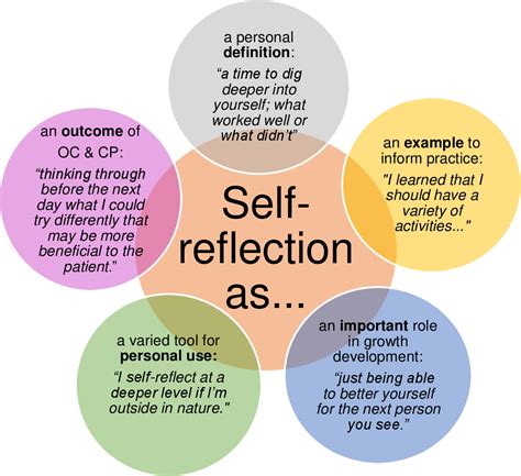 Figure 2 From Occupational Therapy Student Conceptions Of Self