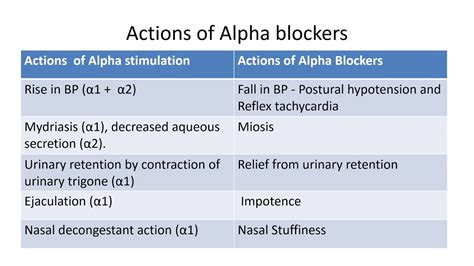 Examples Of Alpha Blockers