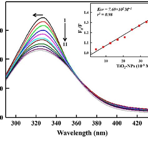 Fluorescence Decay Curves Of Free Hsa And Hsa Tio 2 Nps Complex The