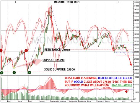 Free Mcx Gold Silver Reports With Charts Intraday Tips