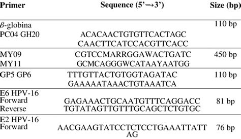 Primers used for PCR amplification, sequencing, and viral load analysis ... 