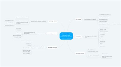 Métodos para la enseñanza de la Didáctica de Educ MindMeister Mapa