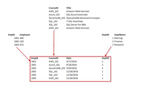 Normalization In Database With Example Tables Pdf Elcho Table