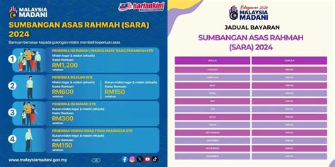 SARA 2024 Tarikh Bayaran Semakan Status HarianKini