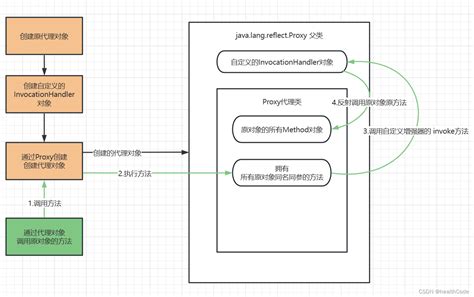 Springboot启动过程深度解析——spring Aop代理过程解析 Jdk动态代理 Cglib动态代理解析springboot代理类在