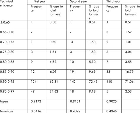 Relative Frequency Distribution Of Technical Efficiency Of Wheat