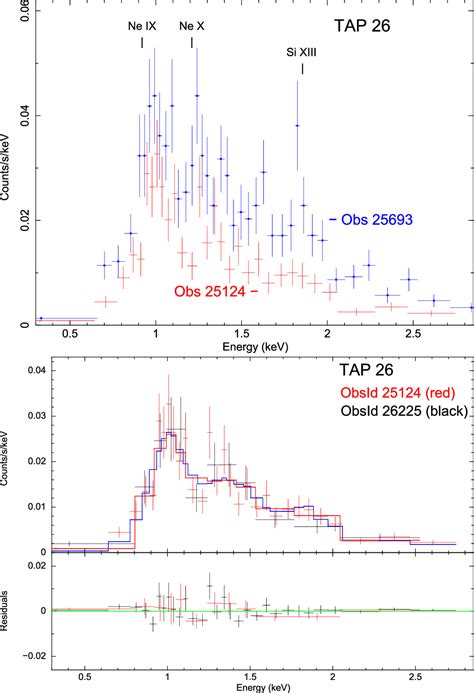 X Ray Irradiation Of The Giant Planet Orbiting The T Tauri Star TAP 26