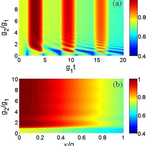 A Fidelity F As A Function Of Coupling Strength Ratio G 2 G 1 And