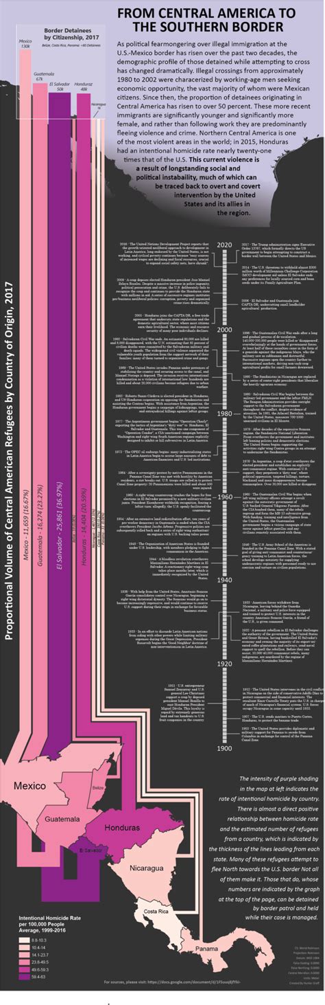 Data Visualization Oc Made This Infographicvisual Story For A Class From Central America