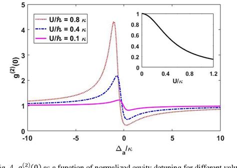 Figure From Single Photon Generation In A Cavity Optomechanical