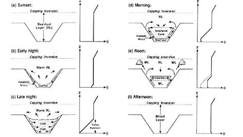 Katabatic and anabatic winds scheme with virtual potential temperature ...