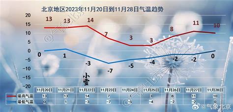 本周后期冷空气来袭，大风降温齐上阵，防寒保暖不松懈北京时间