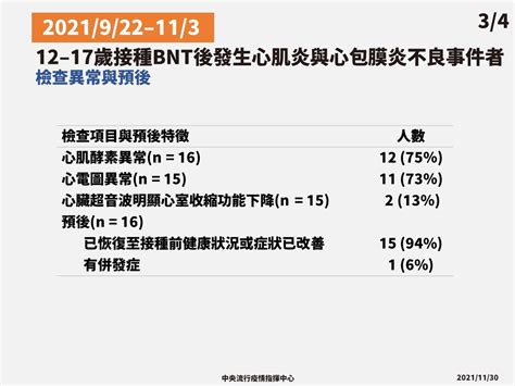 青少年打bnt爆心肌炎累積23案！還有2人住院 最常見症狀曝光 Ettoday生活新聞 Ettoday新聞雲