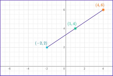 Graphing Linear Equations - Math Steps, Examples & Questions