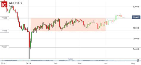 Japanese Yen Technical Analysis Usdjpy Bulls Retain Control