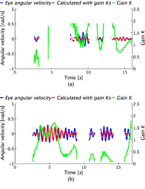 Figure 1 from Suppression of Vestibulo-Ocular Reflex With Increased ...