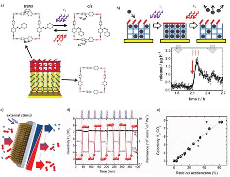 Remote‐controlled Release And Continuously Tunable Membrane Separation