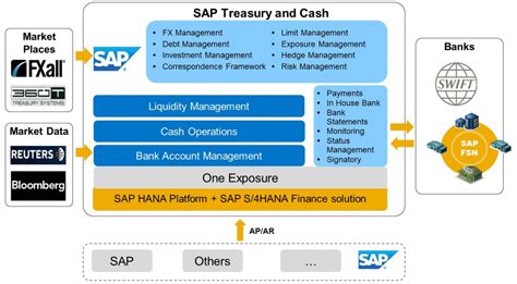 SAP S 4HANA Cash Operations Overview SAP Blog Eursap