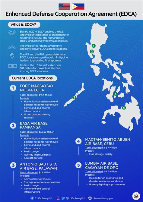 Enhanced Defense Cooperation Agreement Edca Fact Sheet U S Embassy