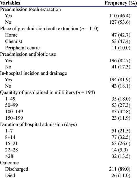 Other Clinical Characteristic Of The Study Population N