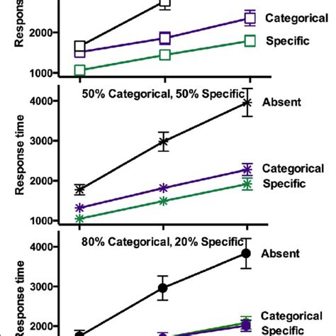 Rt As A Function Of Visual Set Size In Experiment 2 Note Again That