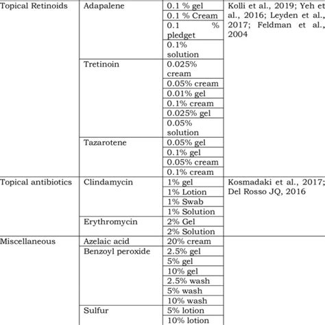 Types of topical anti-acne formulations | Download Scientific Diagram