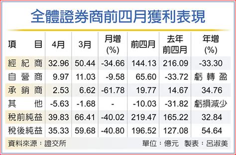 券商前四月獲利 年增54％ 證券．權證 工商時報