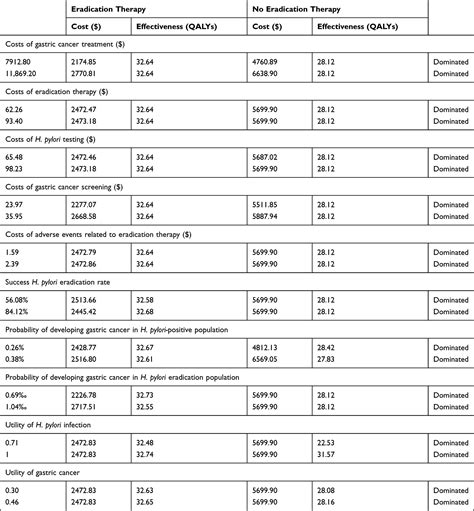 Cost‑effectiveness Analysis Of Helicobacter Pylori Eradication Thera Ppa