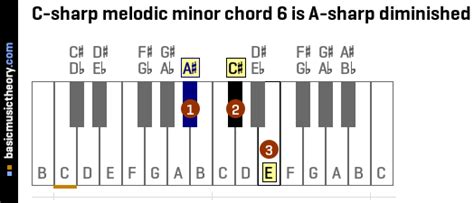 basicmusictheory.com: C-sharp melodic minor chords