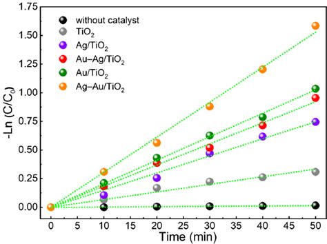 Figure S Methylene Blue Degradation Kinetics Under Solar Irradiation