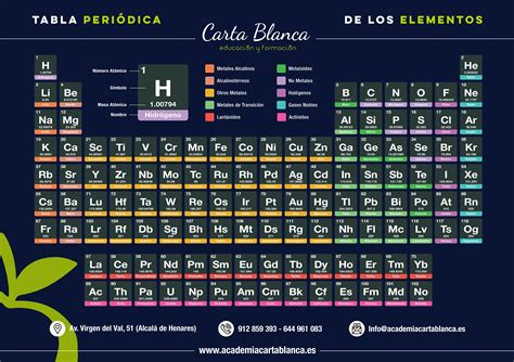 Tabla Periodica Valencias