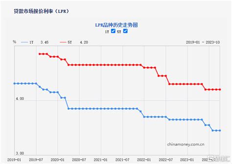 10月lpr报价出炉！1年期、5年期均按兵不动 中金在线财经号