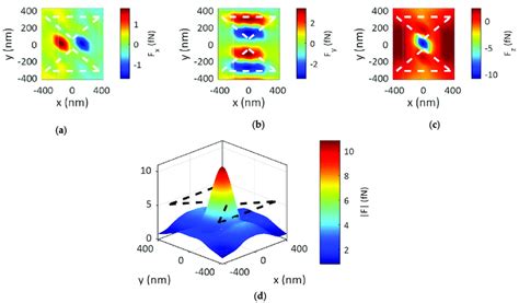 F X A F Y B F Z C And F D Distribution Within X Y Plane Download Scientific