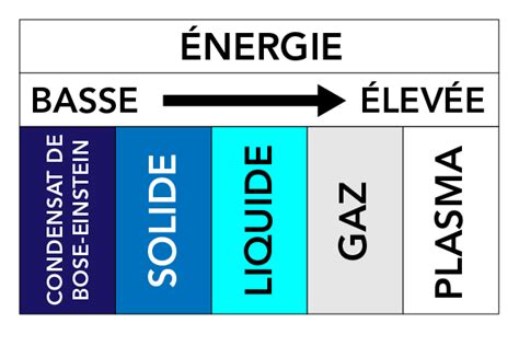 États De La Matière Et Leur Caractérisation Létat Solide Le