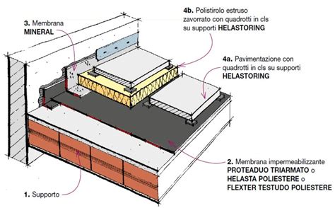 Dettaglio Stratigrafia Manto Impermeabile In Monostrato Su Supporto