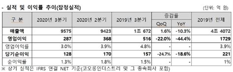 코오롱인더 3분기 영업이익 287억 원전년동기대비 444↓