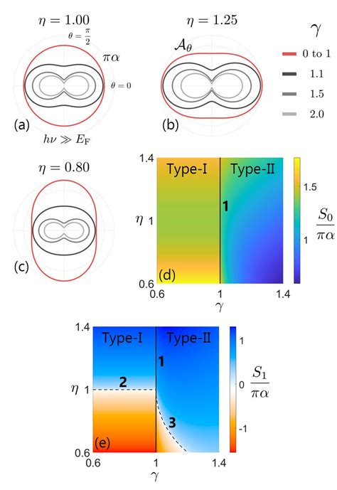 a c The absorption A θ of light polarised along θ in the high