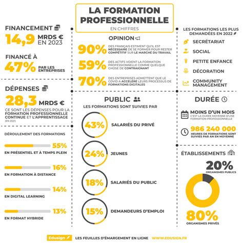 Les chiffres clés de la formation en 2023 Edusign Blog