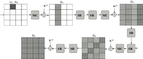 Propagation Of Fault When The Single Byte Fault Is Injected In Between