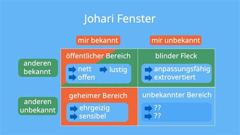 Johari Fenster Definition Beispiele Bungen Mit Video